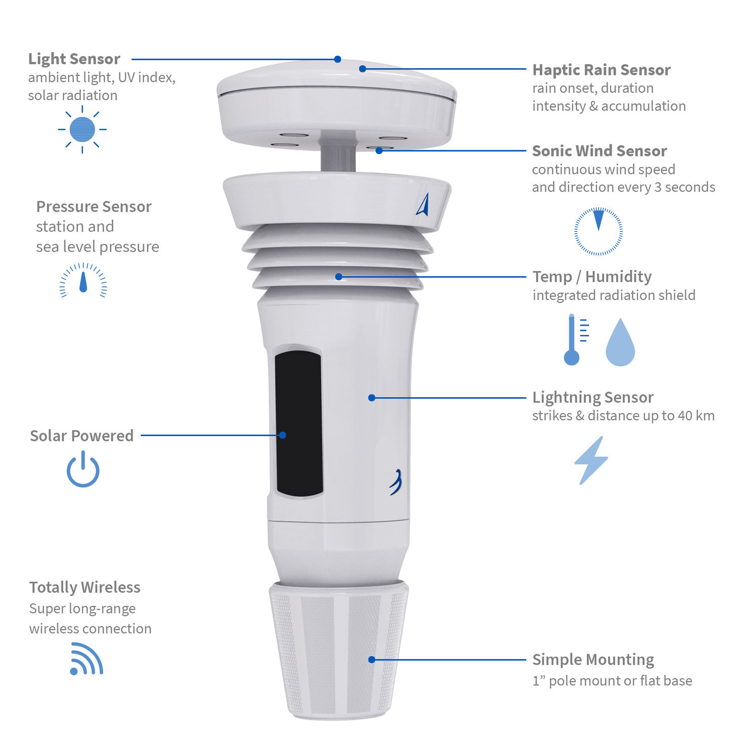Diagram of Tempest weather station with sensors labeled: Temp/humidity, rain, wind, light, pressure and lightning sensors. Solar panel and wireless connection also called out.