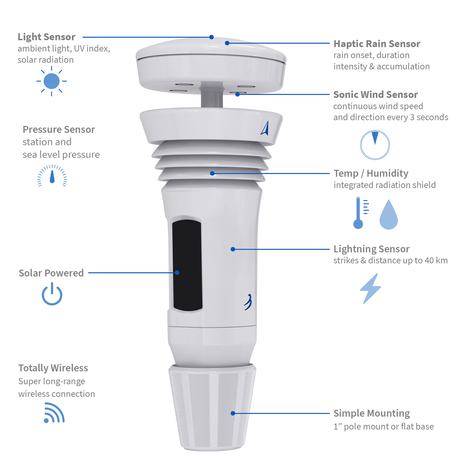 Diagram of Tempest weather station with sensors labeled: Temp/humidity, rain, wind, light, pressure and lightning sensors. Solar panel and wireless connection also called out.