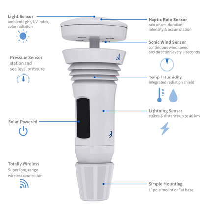 Diagram of Tempest weather station with sensors labeled: Temp/humidity, rain, wind, light, pressure and lightning sensors. Solar panel and wireless connection also called out.